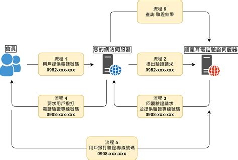 電話號碼測試|順風耳電話號碼驗證平台